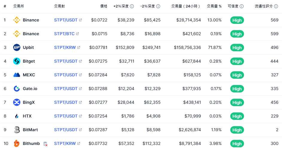 STP(STPT/AWE)币是什么？未来如何？STPT/AWE价格分析及预测