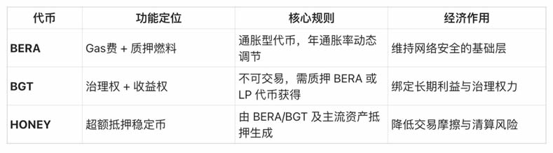Berachain空投已至,收藏好这份代币指南和80+生态项目导航