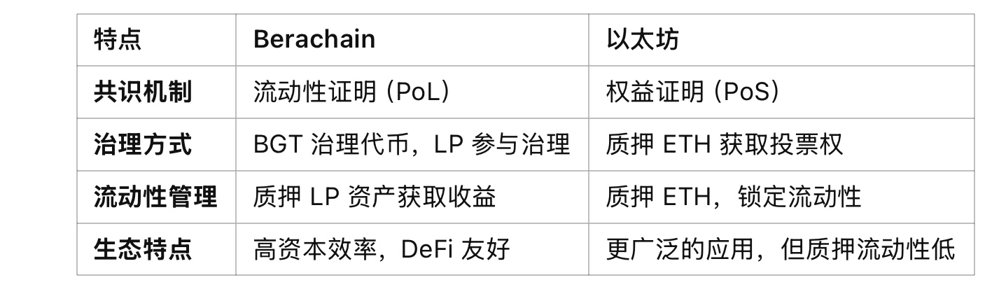 币安Holder项目BERA(Berachain)项目优势分析及团队介绍