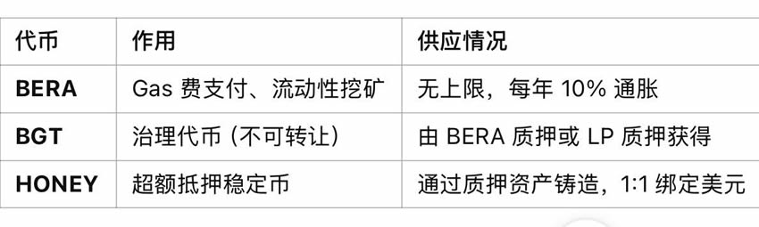 Berachain(BERA)币是什么？币安HODLer空投Berachain参与教学