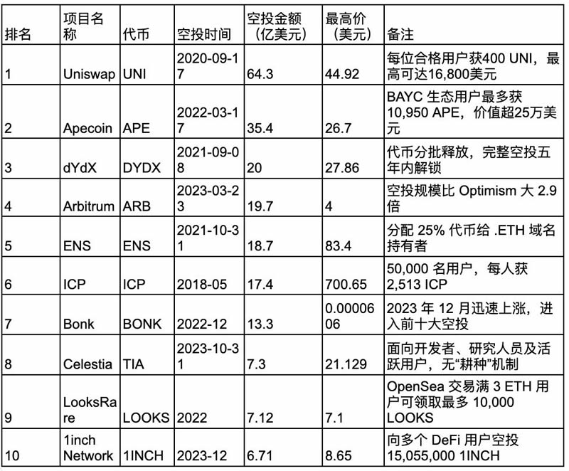 加密货币史上十大空投项目盘点