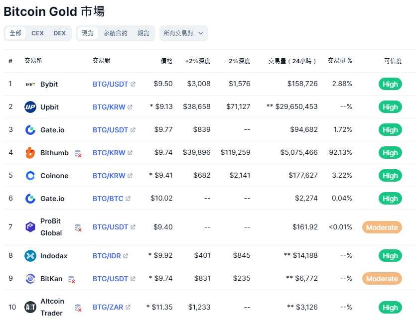 比特币黄金BTG是什么？和BTC的关系？BTG币价分析及未来展望