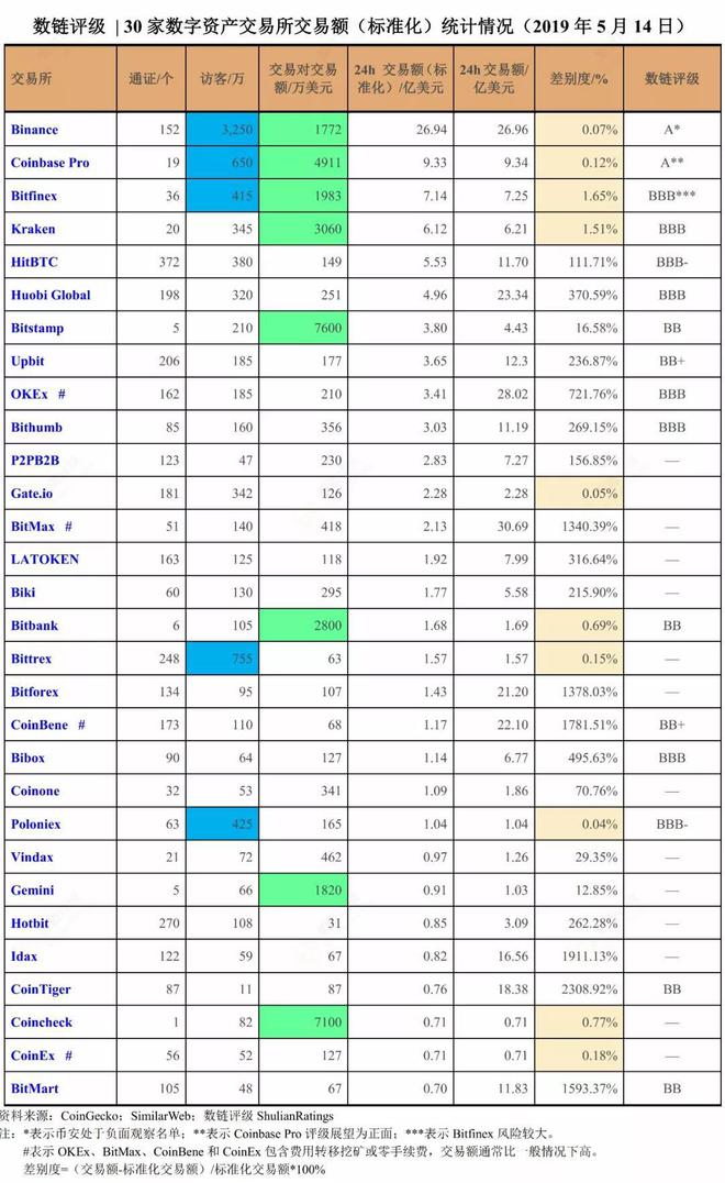 CoinGecko推出信任评分(Trust Score),交易所排名巨变