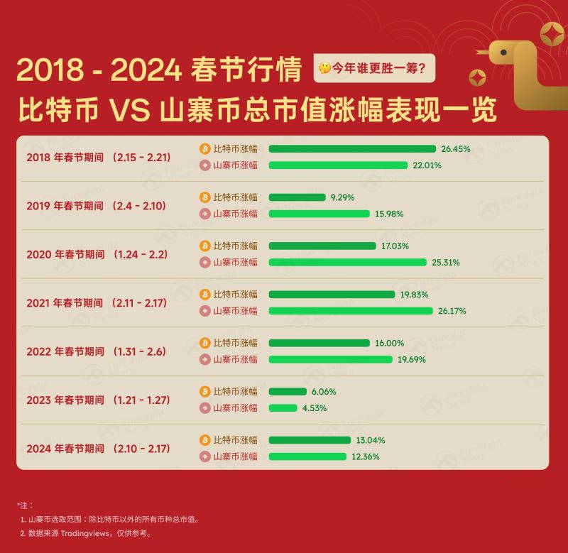 加密货币春节期间会暴涨吗？能否再度复刻春节玄学行情？