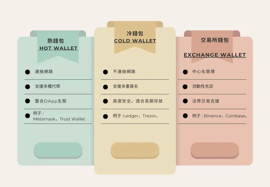 加密货币wallet是什么？有哪些类型？wallet使用前须知的3大安全守则