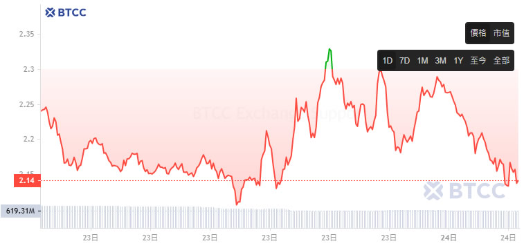 Worldcoin(WLD)价格预测2025-2050:世界币是一项好的投资吗？