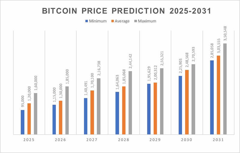 2025-2031年比特币价格预测:减半后BTC价格会突破20万美元吗？