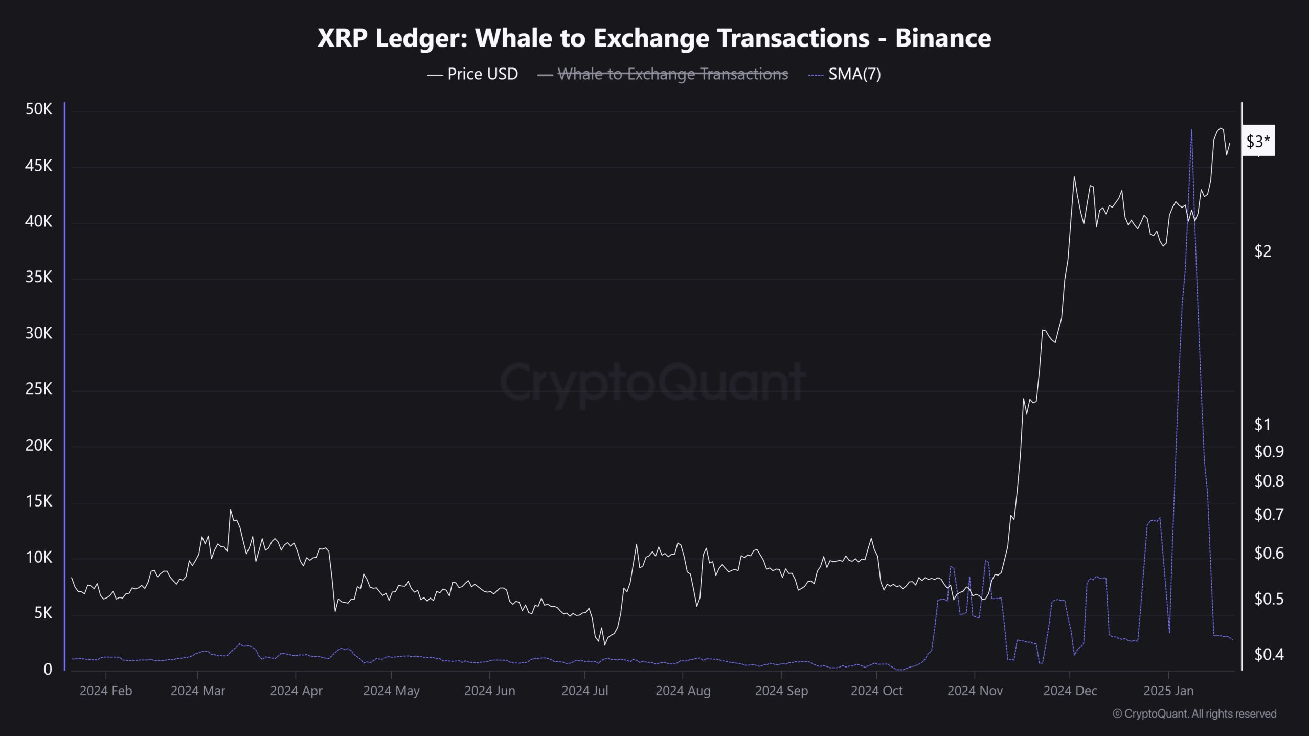 瑞波币近期价格怎么走？XRP投资者正在兑现,未来价格会跌吗？