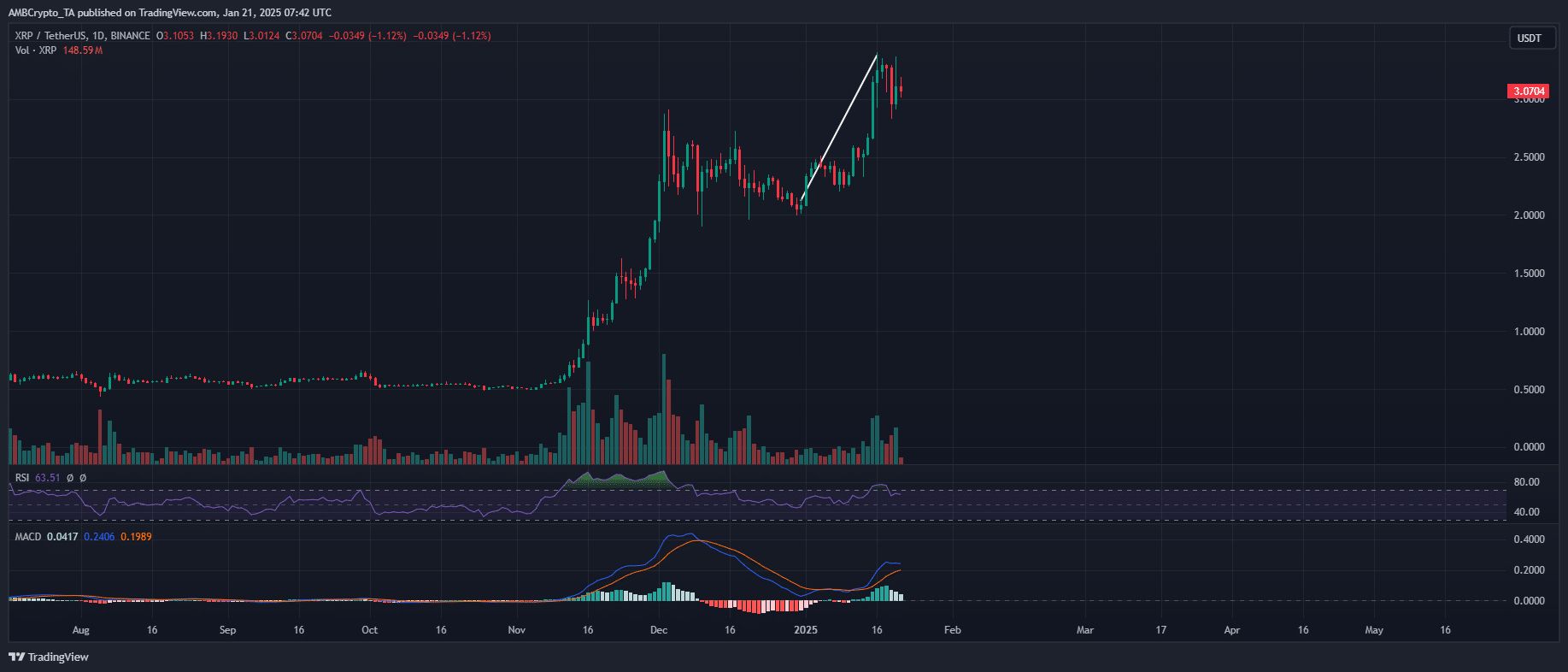 瑞波币近期价格怎么走？XRP投资者正在兑现,未来价格会跌吗？