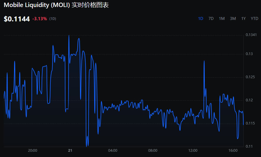 Mobile Liquidity(moli)币是什么？实际应用有哪些？如何运作？