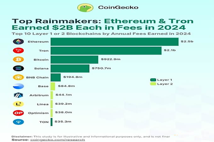 2025年哪些区块链赚到了最多的Gas费？