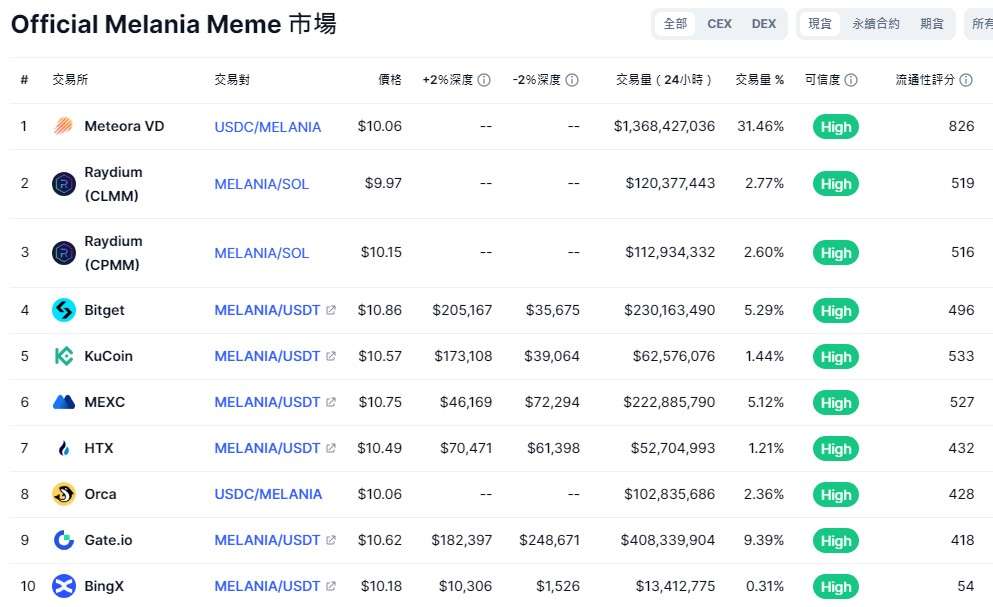 川普夫人$MELANIA迷因币是什么？值得投资吗？MELANIA币懒人包