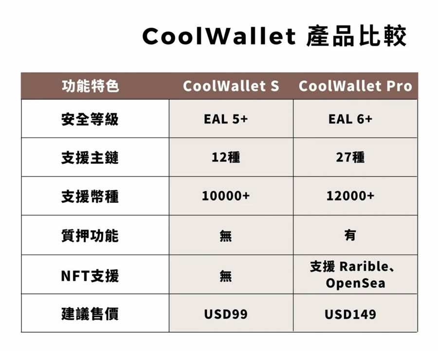 CoolWallet Pro冷wallet完整使用教学:创建、入金、出金全教程