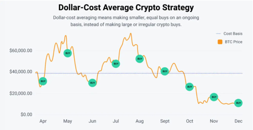 平均成本法(DCA)是什么？币安DCA定投交易机器人使用教学