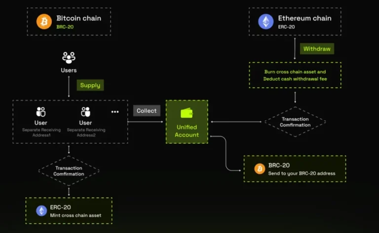 Multibit(MUBI)币是什么？继ORDI后下一个潜力BRC-20币