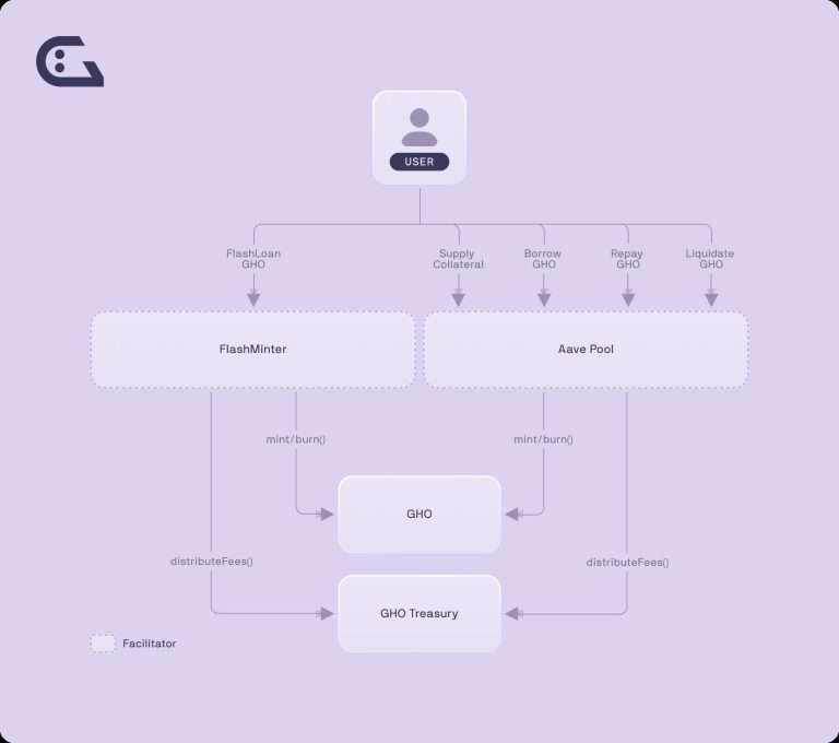 GHO币是什么？GHO稳定币对Aave有何意义？运作原理、优势介绍