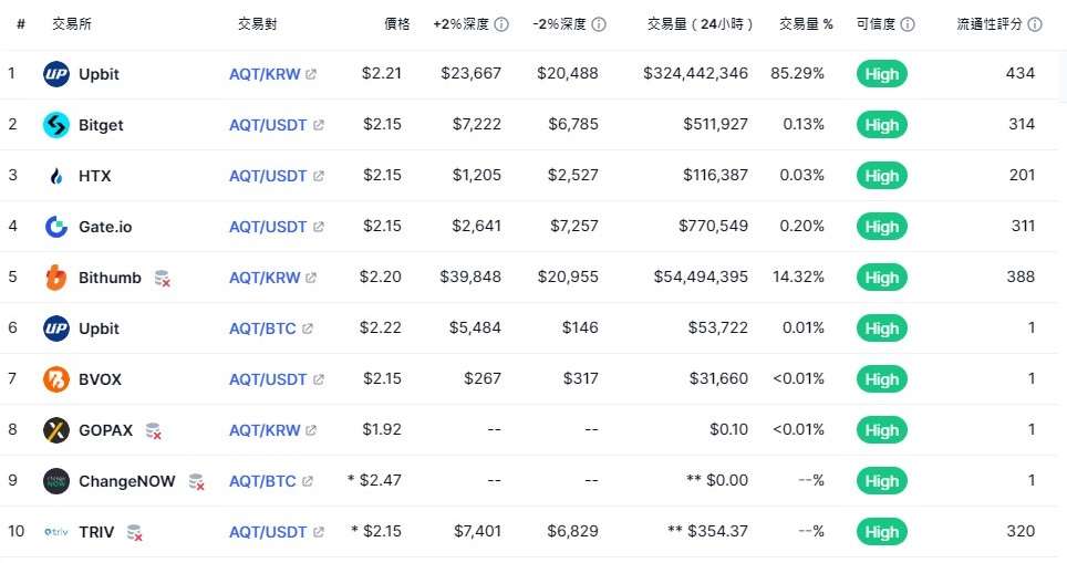 Alpha Quark Token(AQT)币是什么？AQT币价分析及未来展望