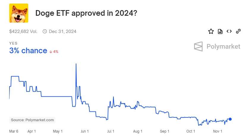 若狗狗币ETF上市价格会上涨多少倍？