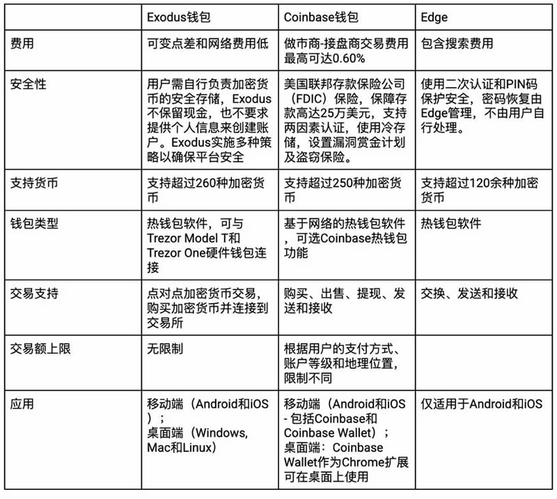 Exoduswallet是什么?如何使用Exoduswallet?