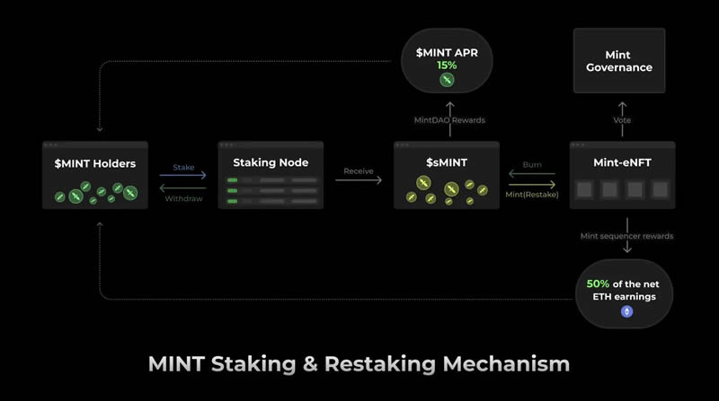 MINT币是什么？MINT币值得投资吗？代币经济学和空投活动介绍