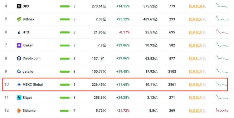 MEXC交易所排名第几？MEXC全球排名介绍