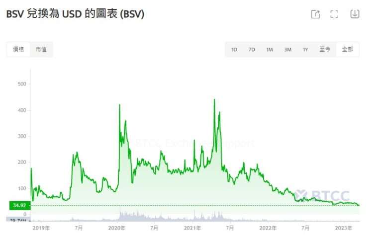 Bitcoin SV(BSV)币是什么？和比特币有何差别？未来前景如何？