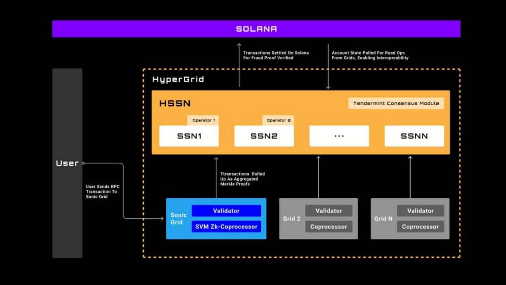 Sonic SVM(SONIC)币是什么？SONIC币价分析及未来展望