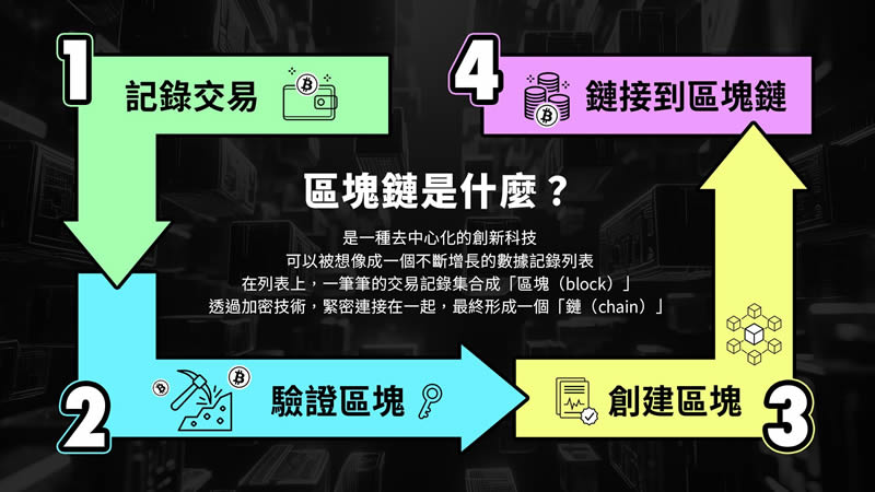 区块链是什么?完整解析区块链运作原理与未来应用场景