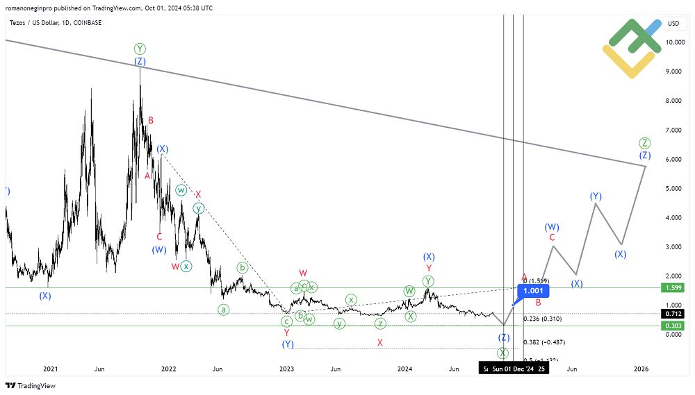 XTZ币未来如何？2025-2030年兔子币(XTZ)价格预测