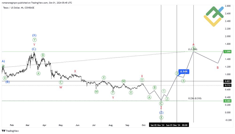 XTZ币未来如何？2025-2030年兔子币(XTZ)价格预测