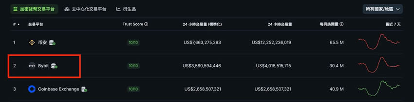 Bybit交易所账号申请:KYC身份认证、绑定2FA验证、入金教学