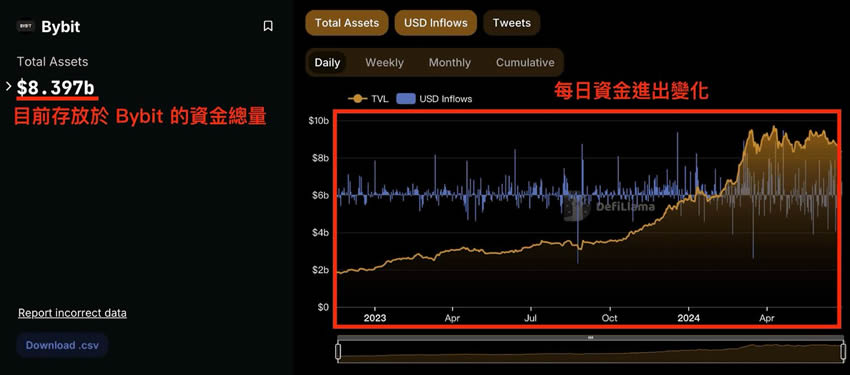 Bybit交易所账号申请:KYC身份认证、绑定2FA验证、入金教学