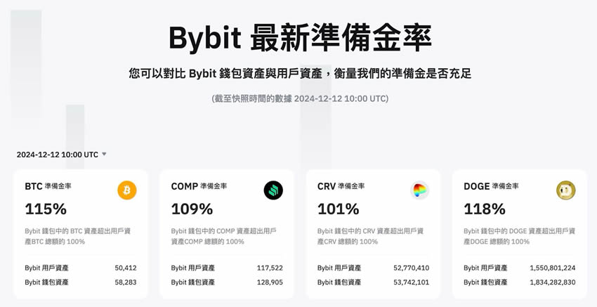 Bybit交易所账号申请:KYC身份认证、绑定2FA验证、入金教学