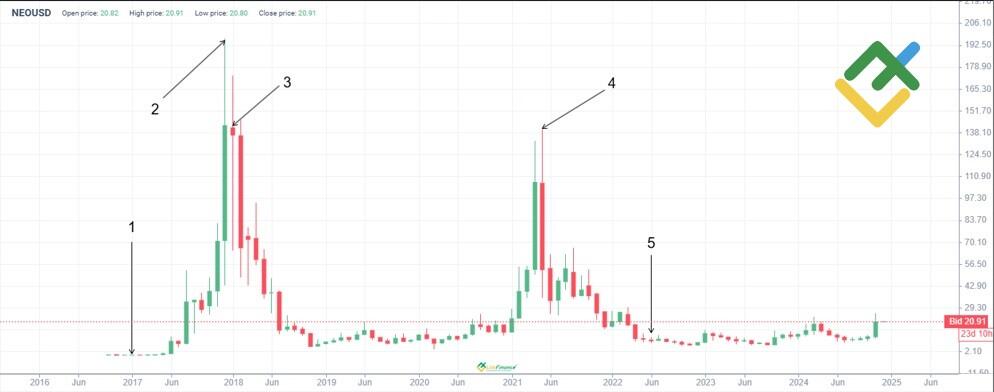 NEO币未来价格如何？小蚁币(NEO)币价格预测2025-2050年