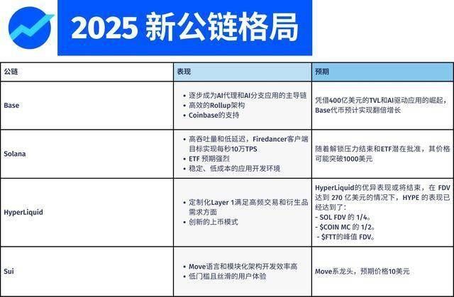 2025年加密货币最有前景的赛道项目十大预测