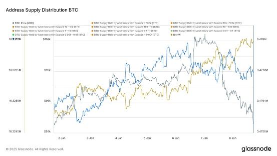6.9万枚BTC待出售 比特币将跌至7万美元？对加密市场影响几何？