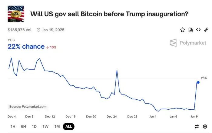 6.9万枚BTC待出售 比特币将跌至7万美元？对加密市场影响几何？