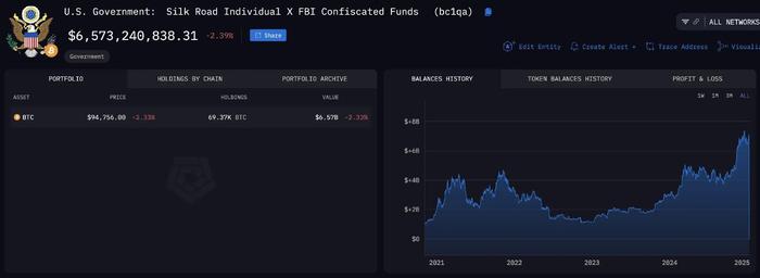 6.9万枚BTC待出售 比特币将跌至7万美元？对加密市场影响几何？