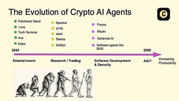 2025年Crypto AI 12大趋势预测:总市值将达1500亿美元