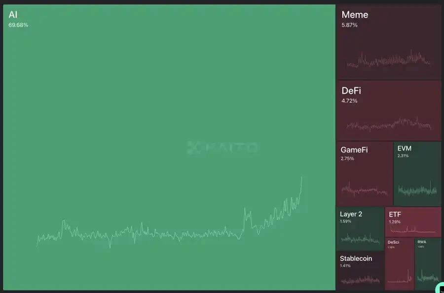 AI Agent有哪些值得关注的加密货币?