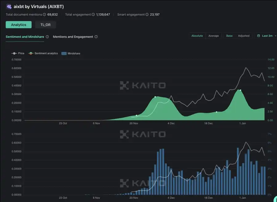 AI Agent有哪些值得关注的加密货币?