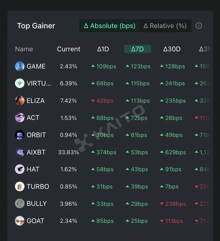AI Agent有哪些值得关注的加密货币?