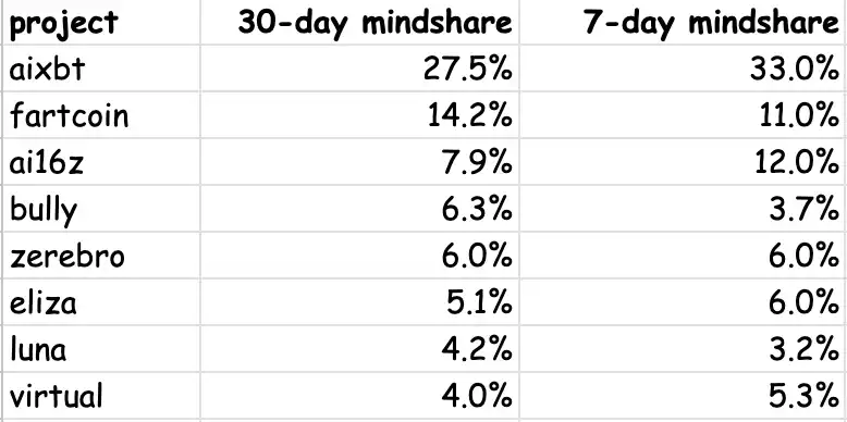AI Agent有哪些值得关注的加密货币?