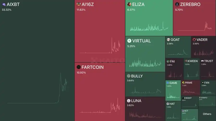AI Agent有哪些值得关注的加密货币?