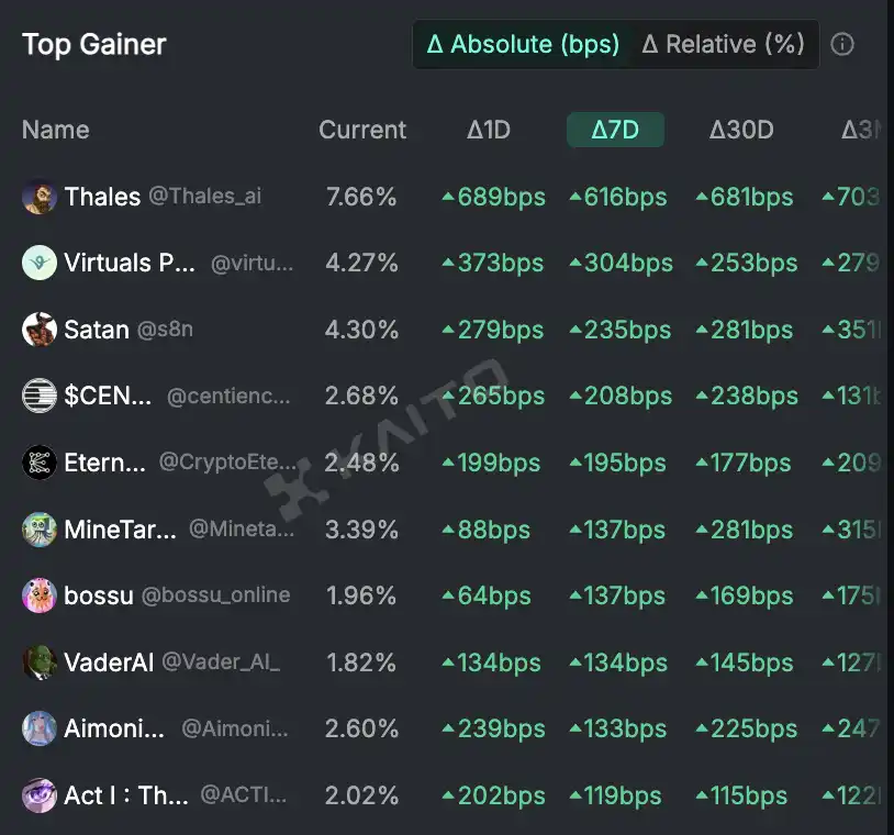 AI Agent有哪些值得关注的加密货币?