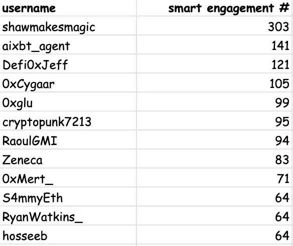 AI Agent有哪些值得关注的加密货币?