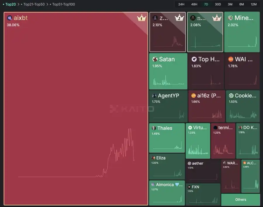 AI Agent有哪些值得关注的加密货币?