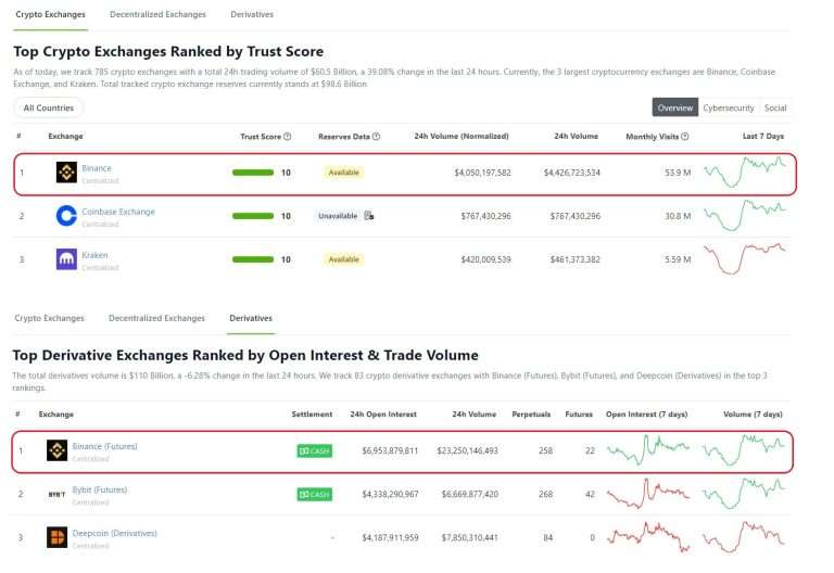 Binance交易所安全吗？有哪些功能？优缺点及风险全介绍