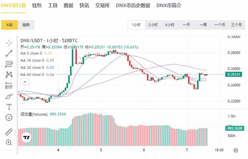 DNX是什么币种？是空气币吗？DNX币是什么链？