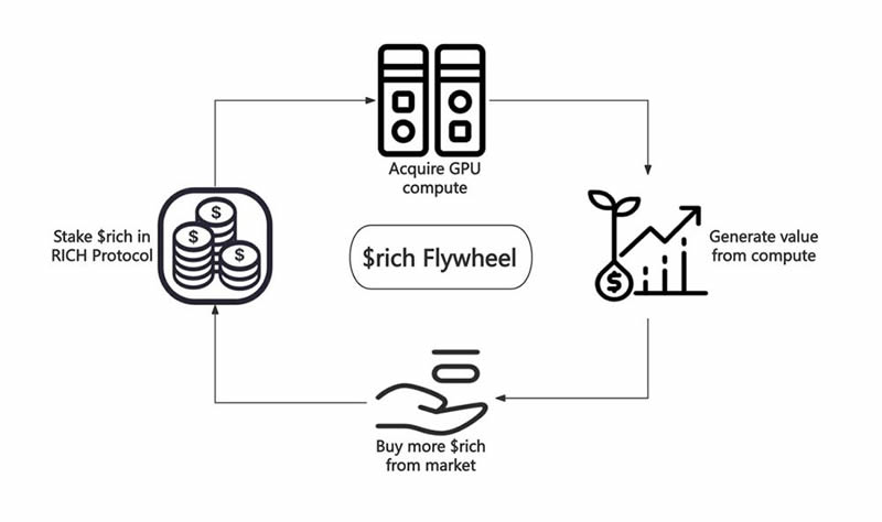 什么是RICH？RICH代币经济学及市场前景分析